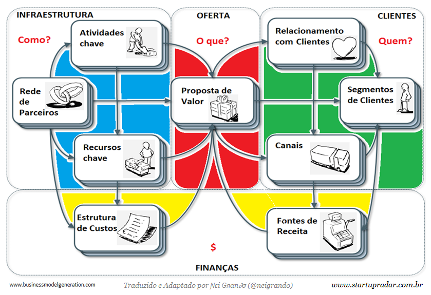 Elementos e Partes do Canvas BMG